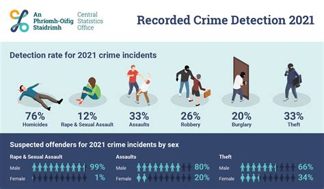 Recorded Crime .